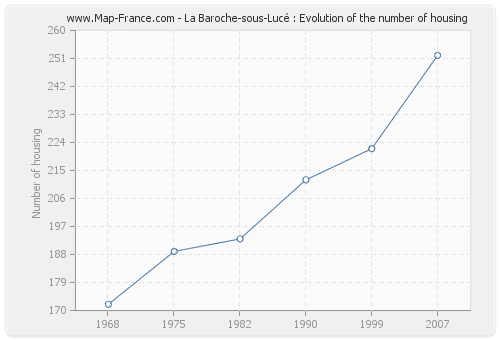 La Baroche-sous-Lucé : Evolution of the number of housing